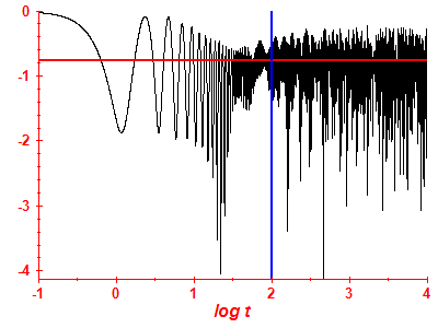 Survival probability log